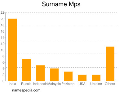 nom Mps