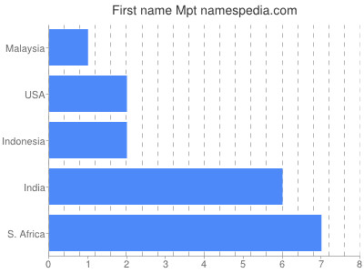 Vornamen Mpt
