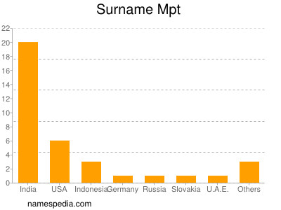 Surname Mpt