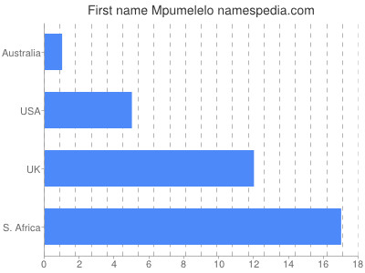 prenom Mpumelelo