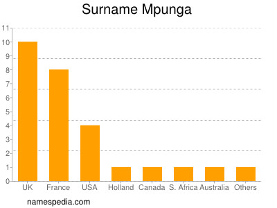 Surname Mpunga