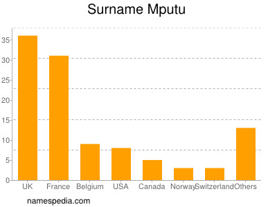 nom Mputu