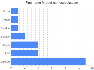 prenom Mrabet