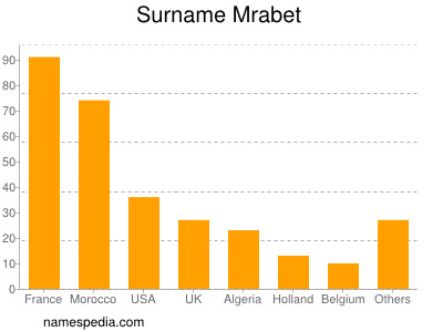 nom Mrabet