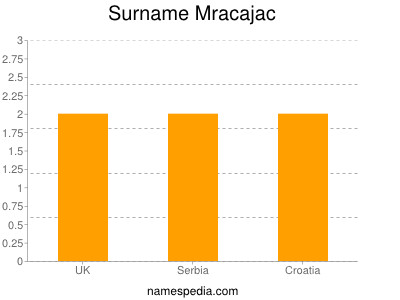Familiennamen Mracajac