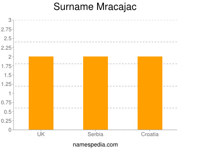 nom Mracajac