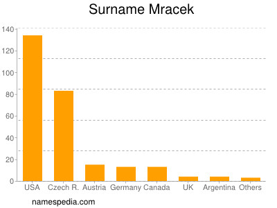 nom Mracek