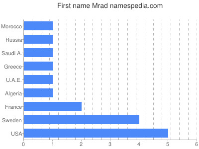 prenom Mrad