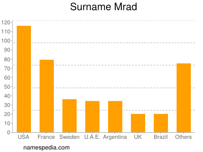 nom Mrad