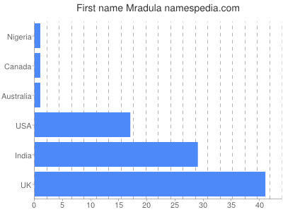 Vornamen Mradula