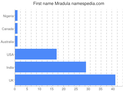 prenom Mradula