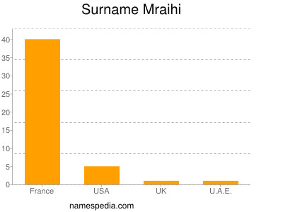 Surname Mraihi