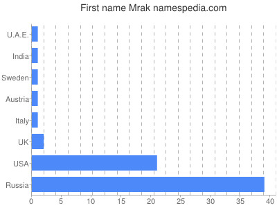 prenom Mrak