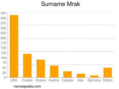 Familiennamen Mrak