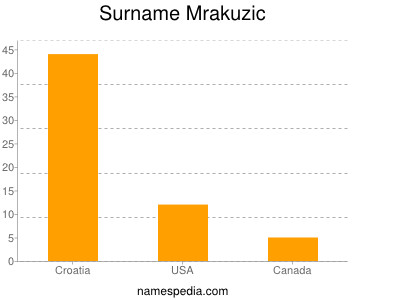 Familiennamen Mrakuzic