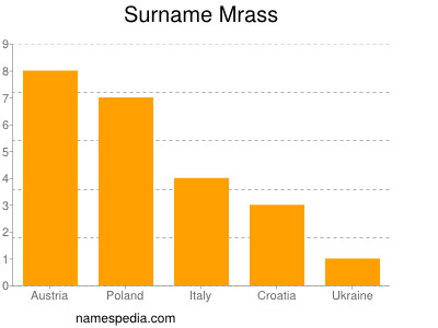 nom Mrass