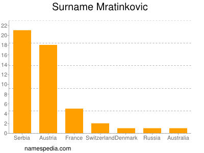 Familiennamen Mratinkovic