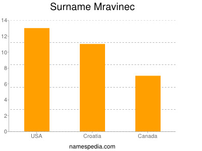 Familiennamen Mravinec