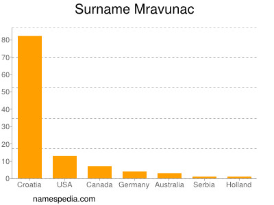 Familiennamen Mravunac