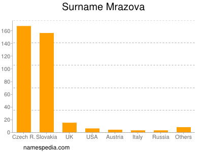 Familiennamen Mrazova