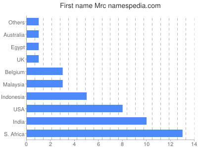 Given name Mrc