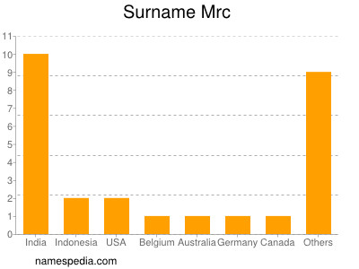 Surname Mrc