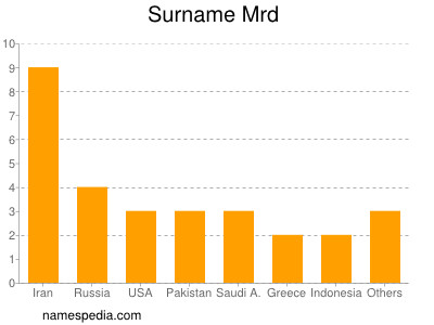 Surname Mrd