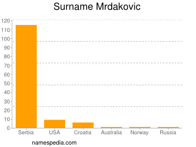 Familiennamen Mrdakovic