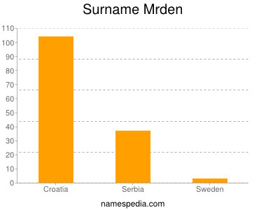 Familiennamen Mrden