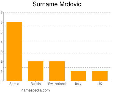 Familiennamen Mrdovic