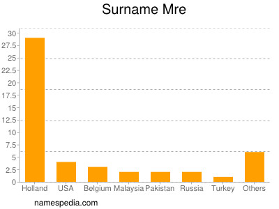 Familiennamen Mre