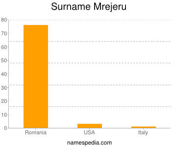 Familiennamen Mrejeru