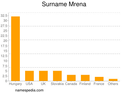 Surname Mrena