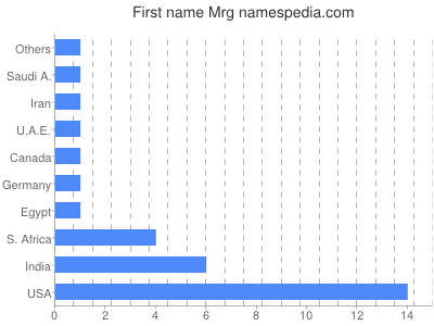 Given name Mrg