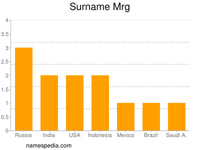 Surname Mrg