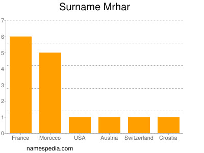 Familiennamen Mrhar