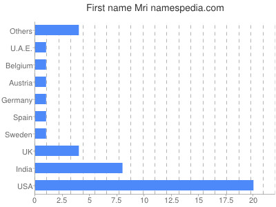 prenom Mri