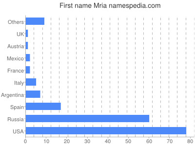 Vornamen Mria