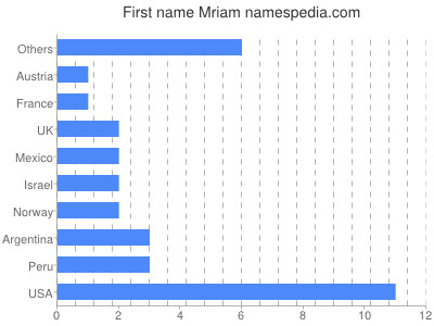 Given name Mriam