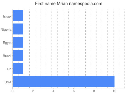 prenom Mrian