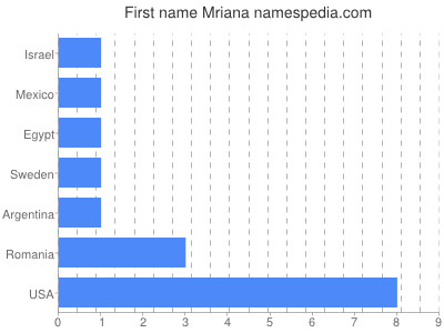 prenom Mriana