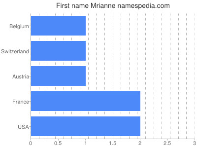 prenom Mrianne