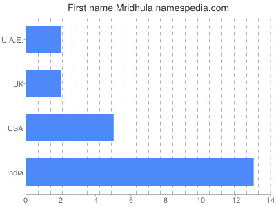 Vornamen Mridhula