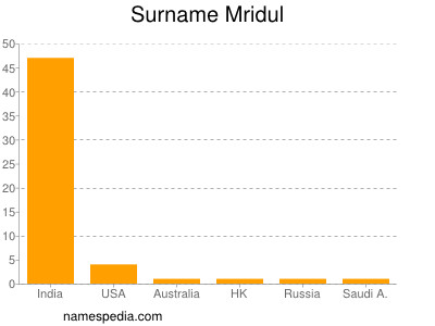 Familiennamen Mridul