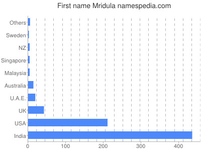 Vornamen Mridula