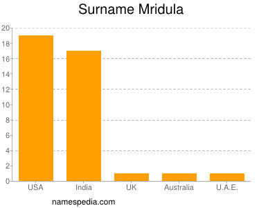 Familiennamen Mridula