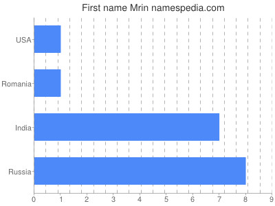 prenom Mrin