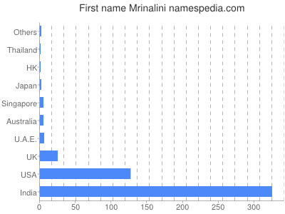 Vornamen Mrinalini