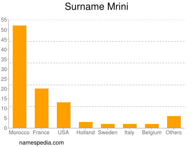 Familiennamen Mrini