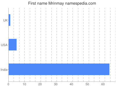 prenom Mrinmay